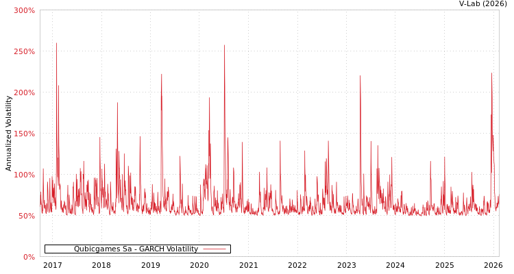 graph of Qubicgames Sa GARCH