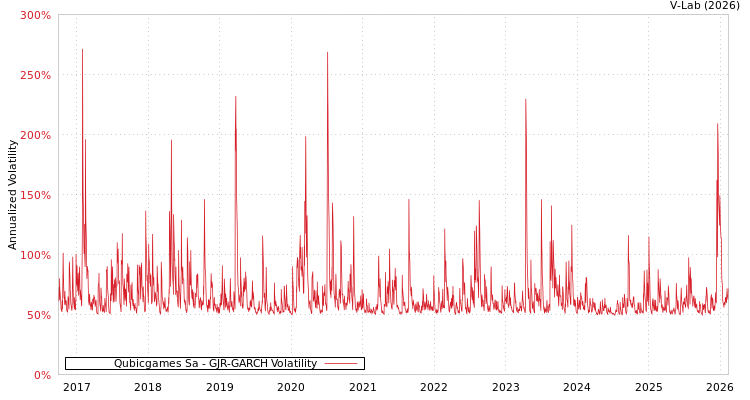 graph of Qubicgames Sa GJR-GARCH