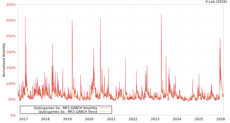 graph of Qubicgames Sa MF2-GARCH