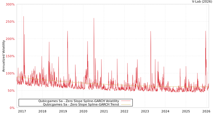 graph of Qubicgames Sa S0GARCH