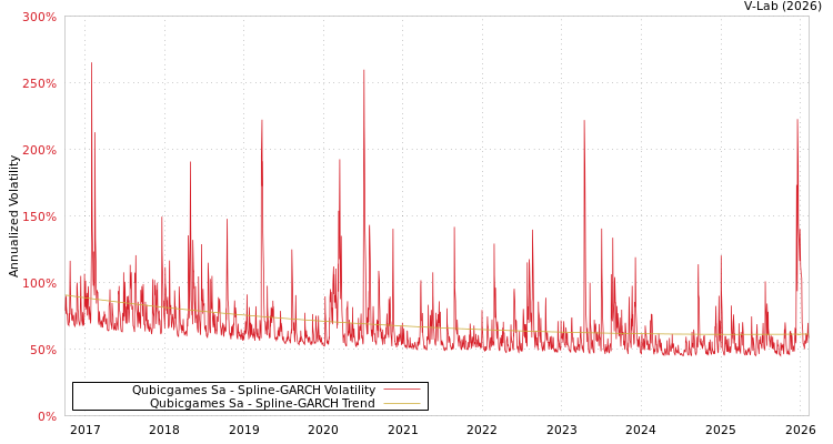 graph of Qubicgames Sa SGARCH