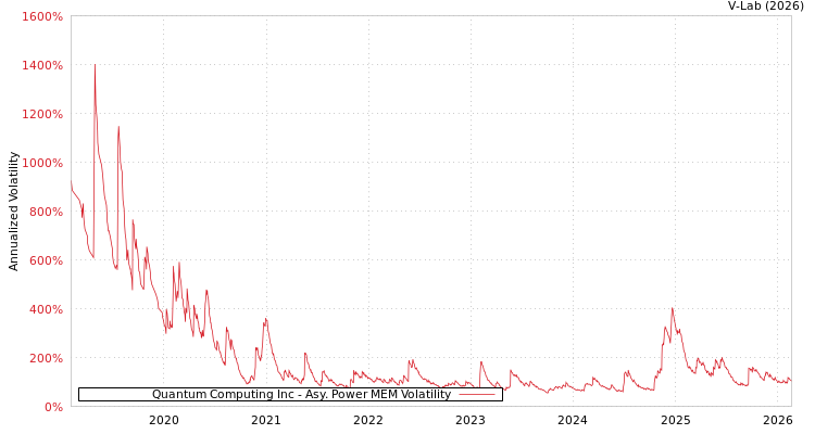 graph of Quantum Computing Inc APMEM
