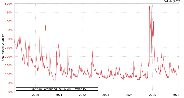 graph of Quantum Computing Inc APARCH