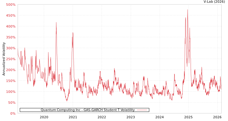 graph of Quantum Computing Inc GAS-GARCH-T