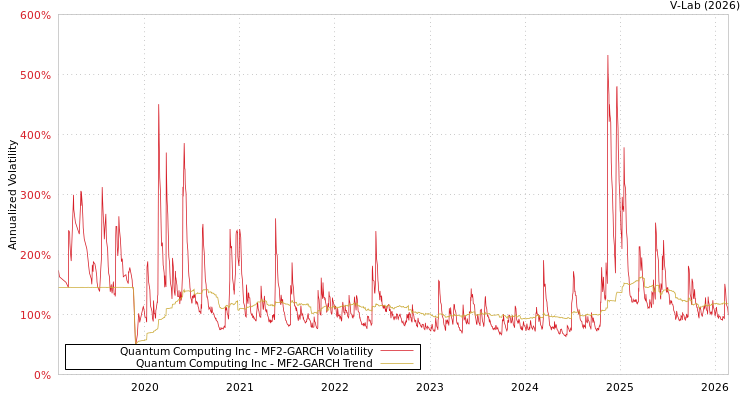 graph of Quantum Computing Inc MF2-GARCH
