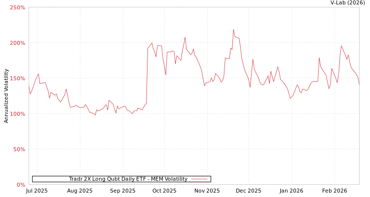graph of Tradr 2X Long Qubt Daily ETF MEM