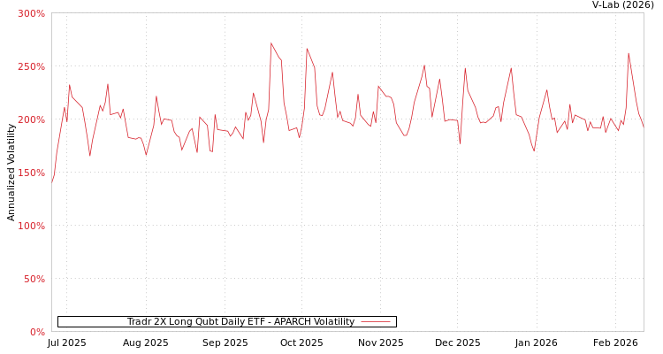 graph of Tradr 2X Long Qubt Daily ETF APARCH