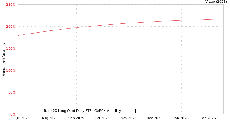 graph of Tradr 2X Long Qubt Daily ETF GARCH