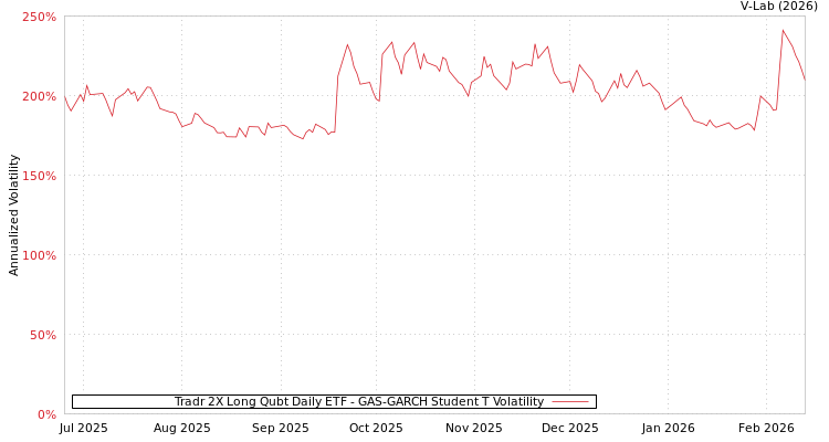 graph of Tradr 2X Long Qubt Daily ETF GAS-GARCH-T