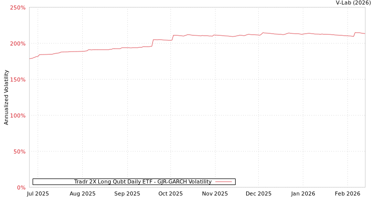 graph of Tradr 2X Long Qubt Daily ETF GJR-GARCH