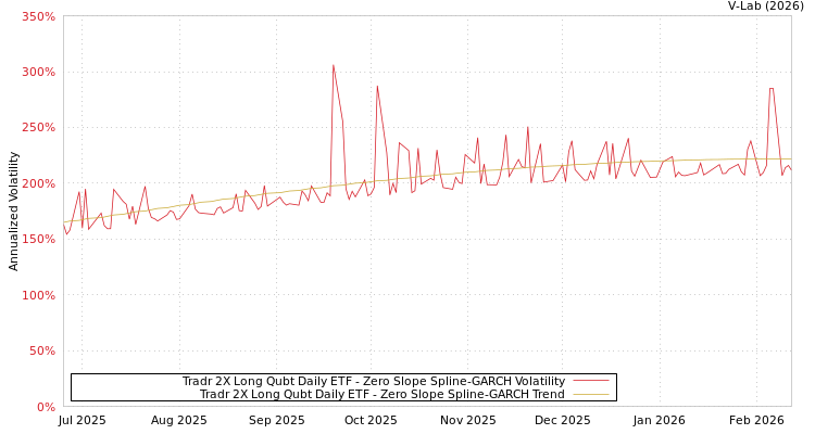 graph of Tradr 2X Long Qubt Daily ETF S0GARCH