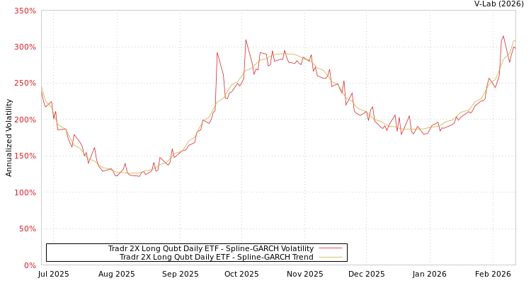 graph of Tradr 2X Long Qubt Daily ETF SGARCH