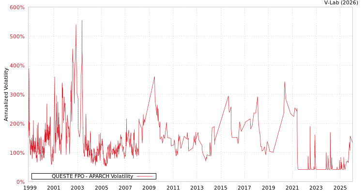 graph of QUESTE FPO APARCH