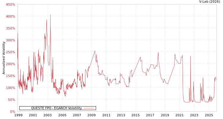 graph of QUESTE FPO EGARCH