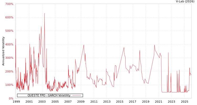 graph of QUESTE FPO GARCH