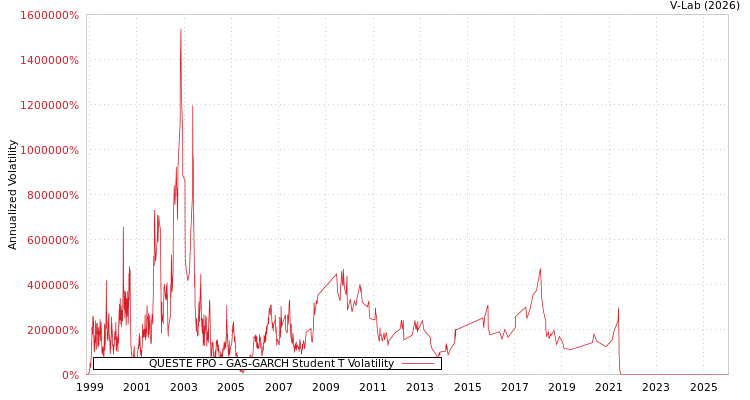 graph of QUESTE FPO GAS-GARCH-T