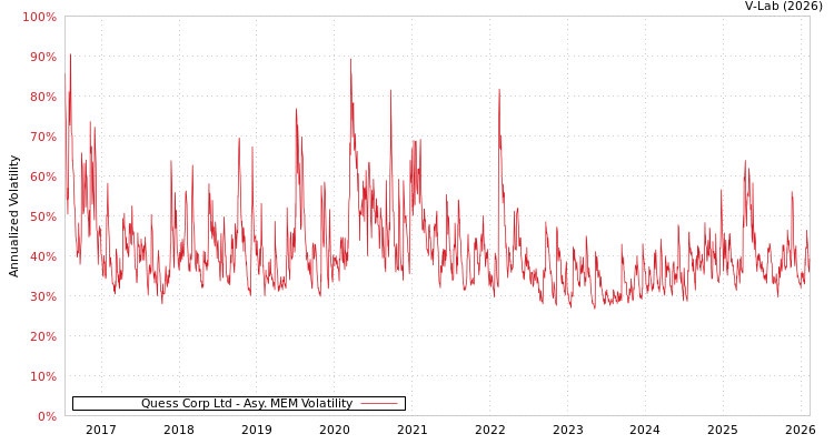 graph of Quess Corp Ltd AMEM