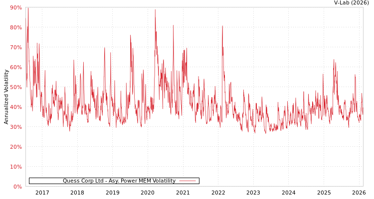graph of Quess Corp Ltd APMEM