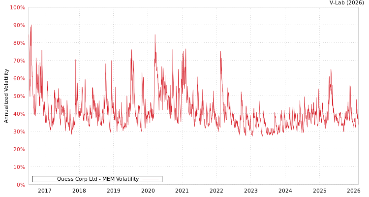 graph of Quess Corp Ltd MEM