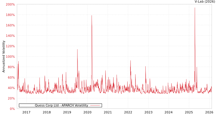 graph of Quess Corp Ltd APARCH