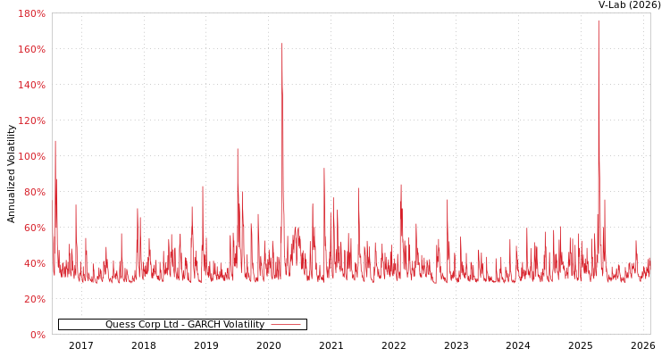 graph of Quess Corp Ltd GARCH