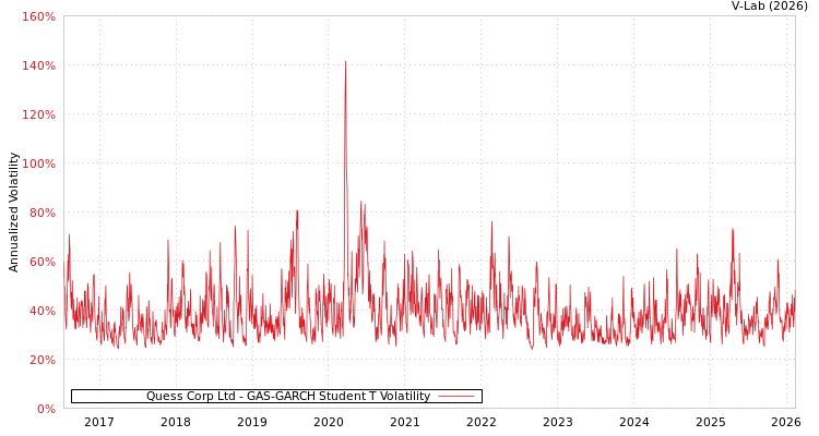 graph of Quess Corp Ltd GAS-GARCH-T
