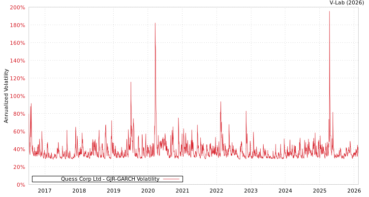 graph of Quess Corp Ltd GJR-GARCH