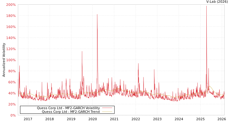 graph of Quess Corp Ltd MF2-GARCH