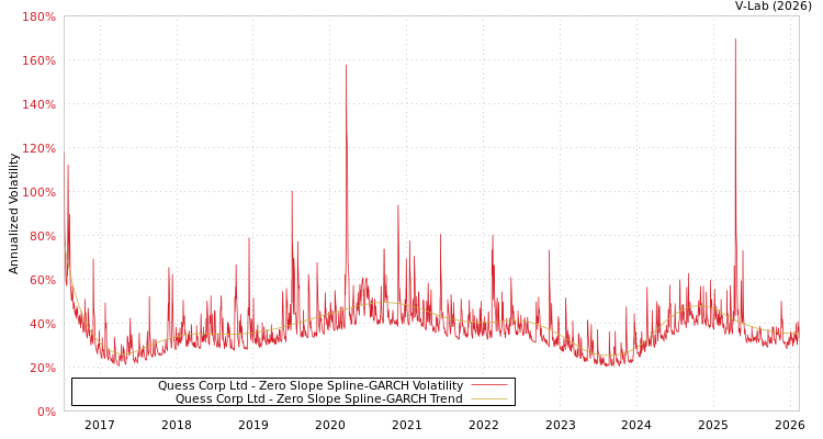 graph of Quess Corp Ltd S0GARCH