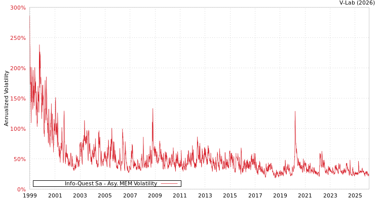graph of Info-Quest Sa AMEM