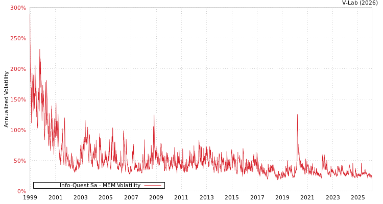 graph of Info-Quest Sa MEM