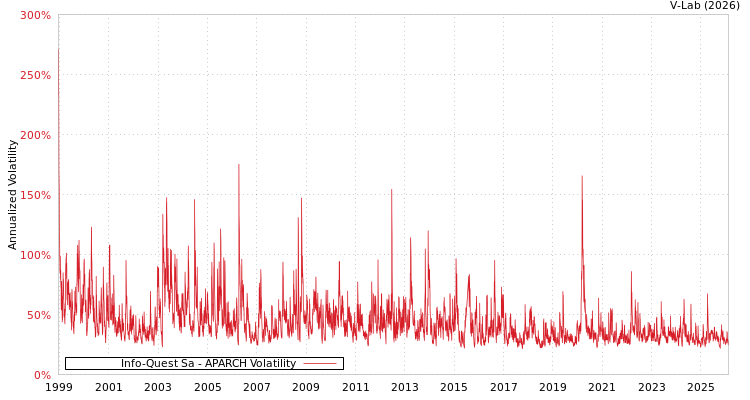 graph of Info-Quest Sa APARCH