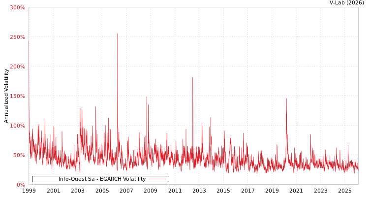 graph of Info-Quest Sa EGARCH