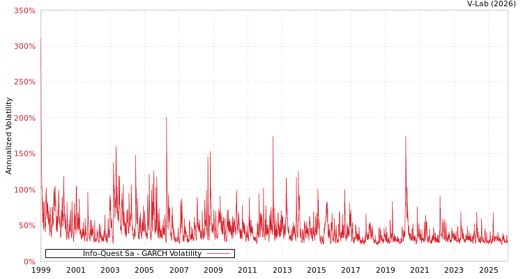 graph of Info-Quest Sa GARCH