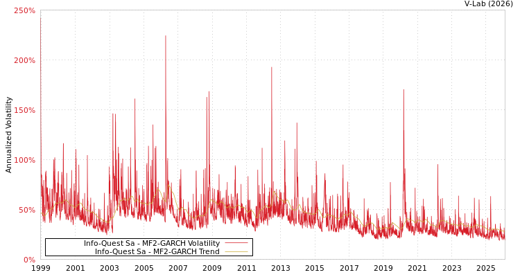 graph of Info-Quest Sa MF2-GARCH
