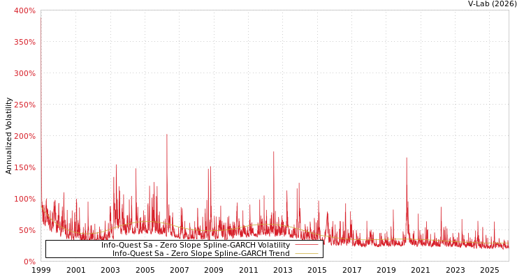 graph of Info-Quest Sa S0GARCH