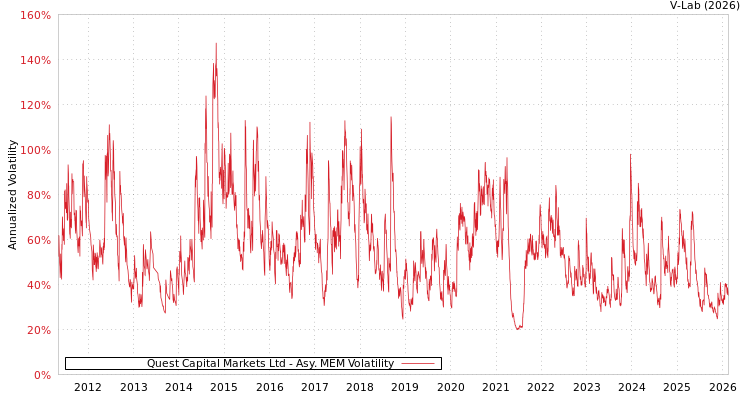 graph of Quest Capital Markets Ltd AMEM