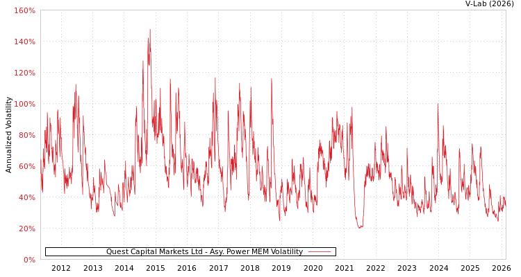 graph of Quest Capital Markets Ltd APMEM
