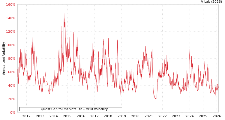 graph of Quest Capital Markets Ltd MEM