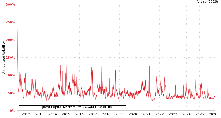 graph of Quest Capital Markets Ltd AGARCH