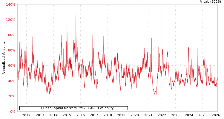 graph of Quest Capital Markets Ltd EGARCH