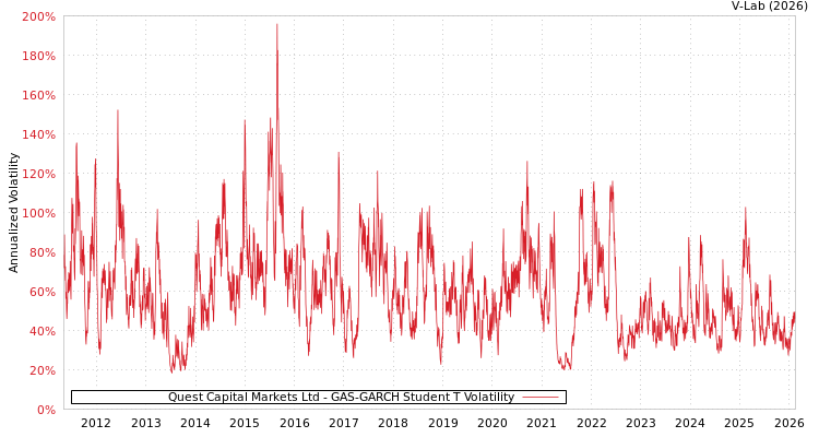 graph of Quest Capital Markets Ltd GAS-GARCH-T