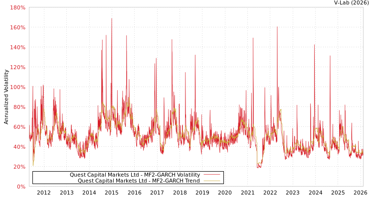 graph of Quest Capital Markets Ltd MF2-GARCH