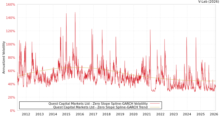 graph of Quest Capital Markets Ltd S0GARCH