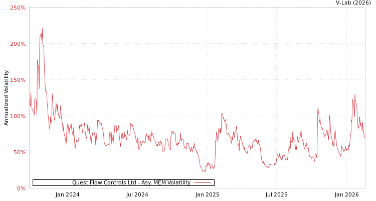 graph of Quest Flow Controls Ltd AMEM
