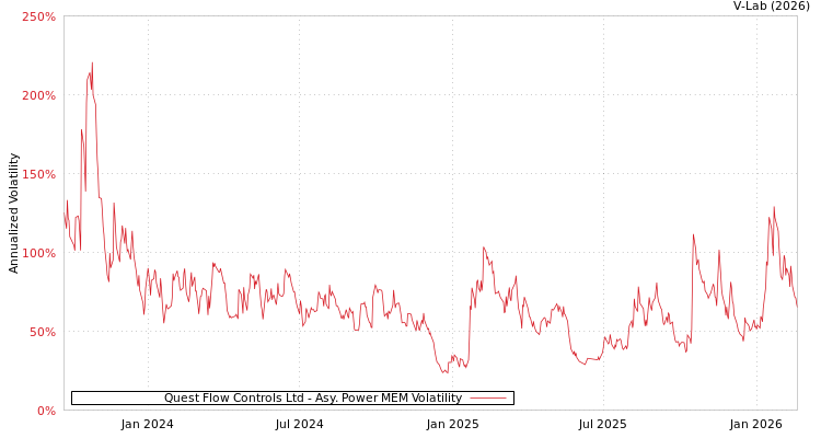graph of Quest Flow Controls Ltd APMEM