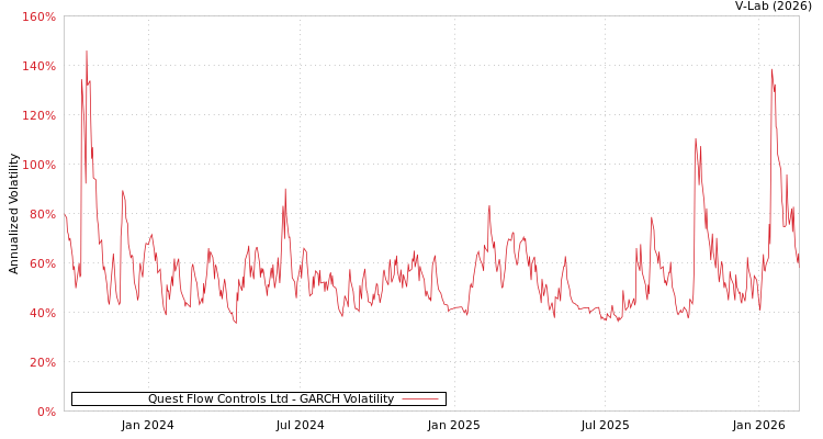 graph of Quest Flow Controls Ltd GARCH
