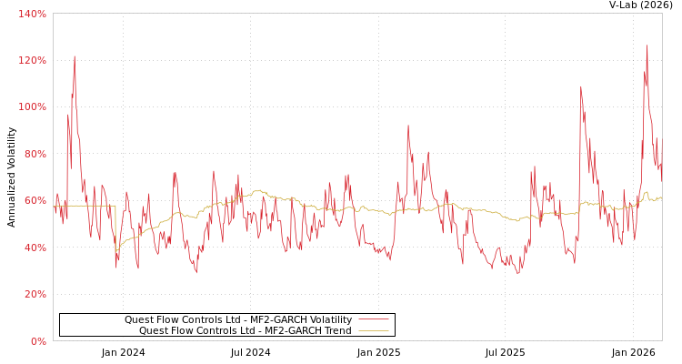 graph of Quest Flow Controls Ltd MF2-GARCH