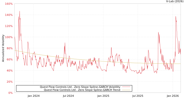 graph of Quest Flow Controls Ltd S0GARCH