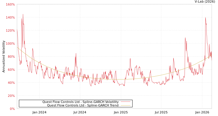 graph of Quest Flow Controls Ltd SGARCH